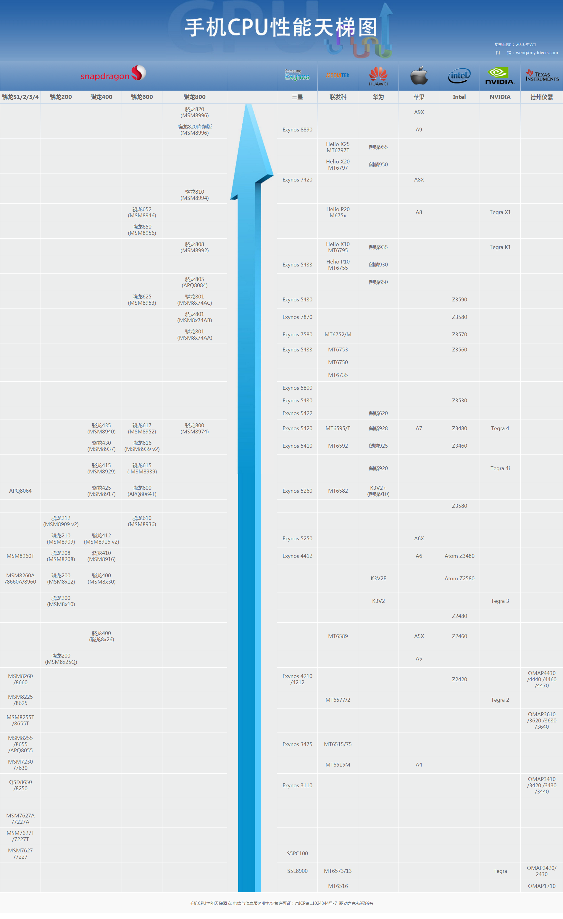 [科普]手机cpu性能天梯图_2016年7月